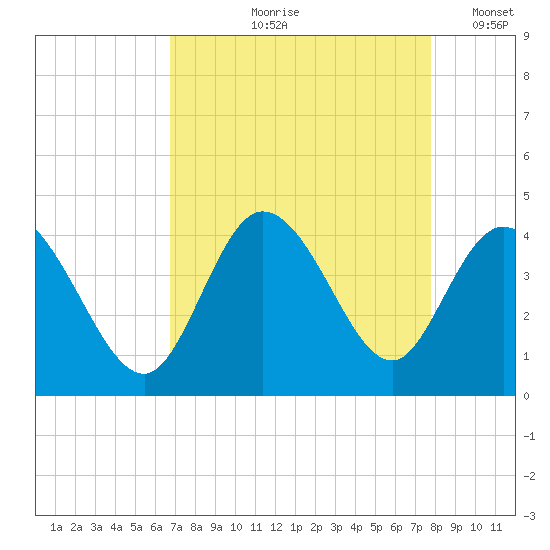 Pawleys Island Inlet tide chart for Wednesday, August 27, 2025