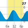 Pawleys Island Inlet tide chart for Wednesday, August 27, 2025