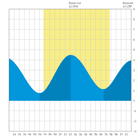 Pawleys Island Inlet tide chart for Thursday, August 28, 2025