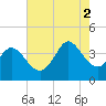 Pawleys Island Inlet tide chart for Saturday, August 2, 2025