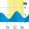 Pawleys Island Inlet tide chart for Saturday, August 30, 2025