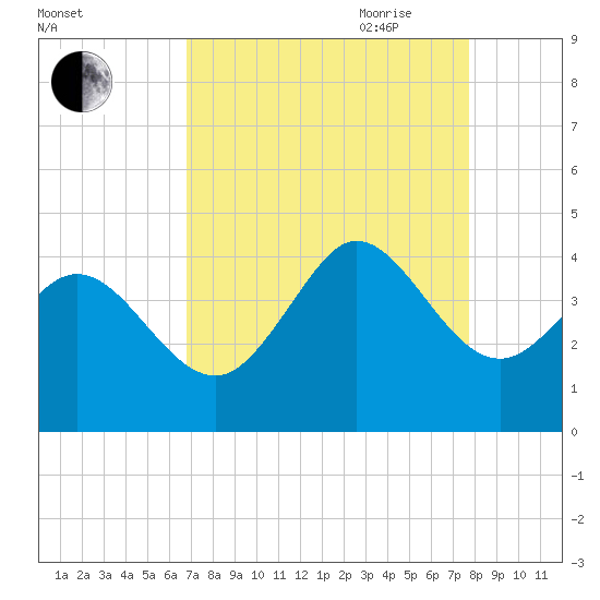 Pawleys Island Inlet tide chart for Sunday, August 31, 2025