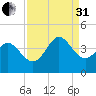 Pawleys Island Inlet tide chart for Sunday, August 31, 2025