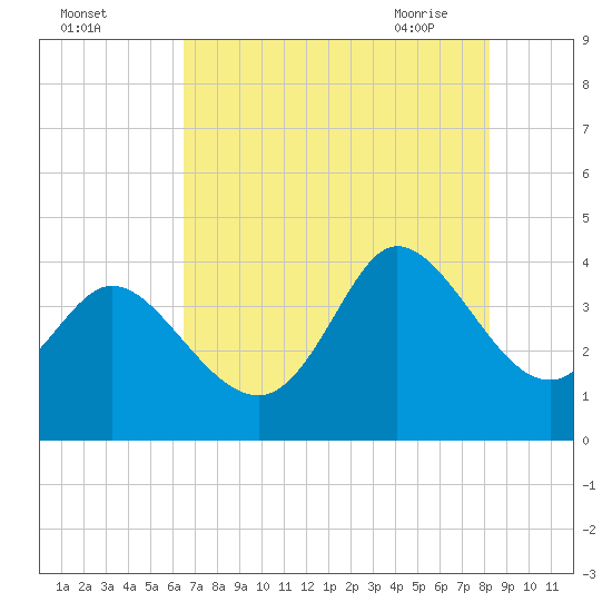 Pawleys Island Inlet tide chart for Sunday, August 3, 2025
