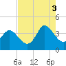 Pawleys Island Inlet tide chart for Sunday, August 3, 2025