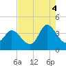 Pawleys Island Inlet tide chart for Monday, August 4, 2025