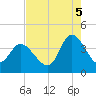 Pawleys Island Inlet tide chart for Tuesday, August 5, 2025