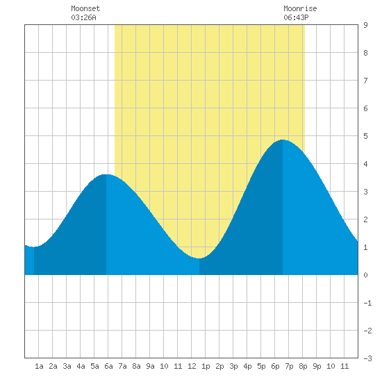 Pawleys Island Inlet tide chart for Wednesday, August 6, 2025