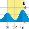 Pawleys Island Inlet tide chart for Wednesday, August 6, 2025