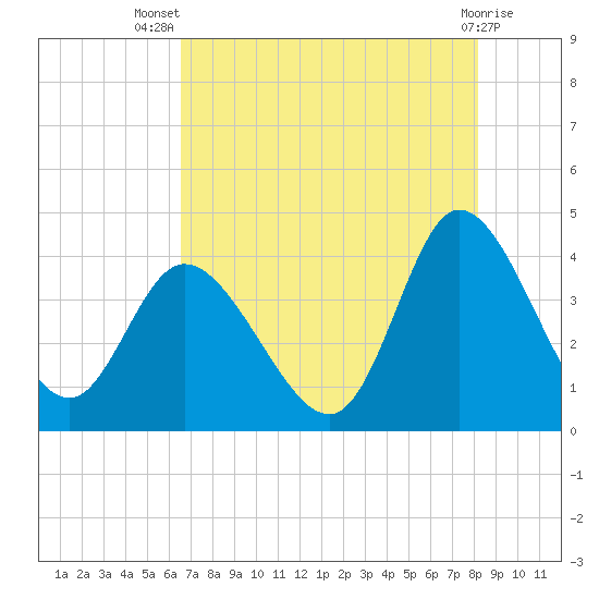 Pawleys Island Inlet tide chart for Thursday, August 7, 2025