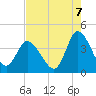 Pawleys Island Inlet tide chart for Thursday, August 7, 2025