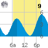 Pawleys Island Inlet tide chart for Saturday, August 9, 2025