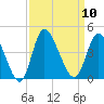 Pawleys Island Inlet tide chart for Wednesday, September 10, 2025