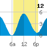 Pawleys Island Inlet tide chart for Friday, September 12, 2025