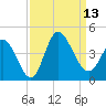 Pawleys Island Inlet tide chart for Saturday, September 13, 2025
