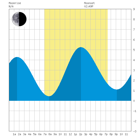 Pawleys Island Inlet tide chart for Sunday, September 14, 2025