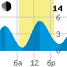Pawleys Island Inlet tide chart for Sunday, September 14, 2025