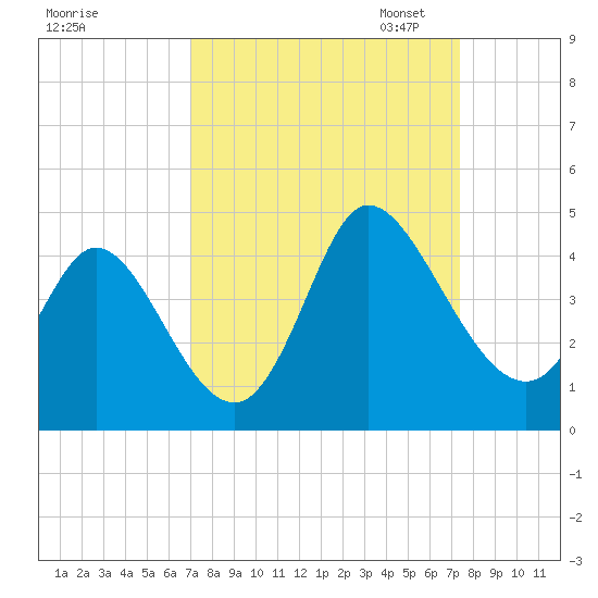 Pawleys Island Inlet tide chart for Monday, September 15, 2025