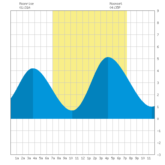 Pawleys Island Inlet tide chart for Tuesday, September 16, 2025