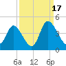Pawleys Island Inlet tide chart for Wednesday, September 17, 2025