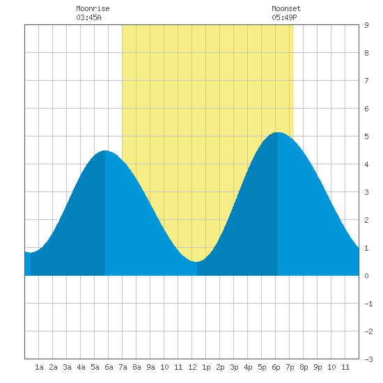 Pawleys Island Inlet tide chart for Thursday, September 18, 2025
