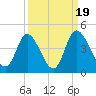 Pawleys Island Inlet tide chart for Friday, September 19, 2025