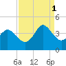 Pawleys Island Inlet tide chart for Monday, September 1, 2025