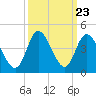 Pawleys Island Inlet tide chart for Tuesday, September 23, 2025