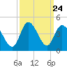 Pawleys Island Inlet tide chart for Wednesday, September 24, 2025