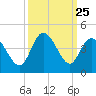 Pawleys Island Inlet tide chart for Thursday, September 25, 2025