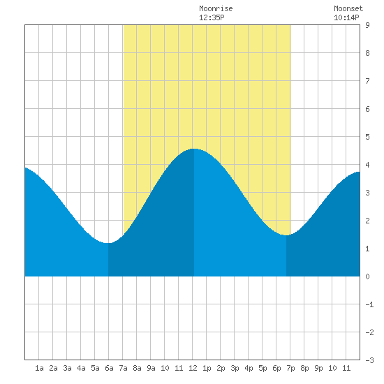 Pawleys Island Inlet tide chart for Saturday, September 27, 2025