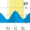 Pawleys Island Inlet tide chart for Saturday, September 27, 2025