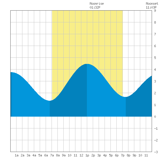 Pawleys Island Inlet tide chart for Sunday, September 28, 2025
