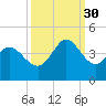 Pawleys Island Inlet tide chart for Tuesday, September 30, 2025