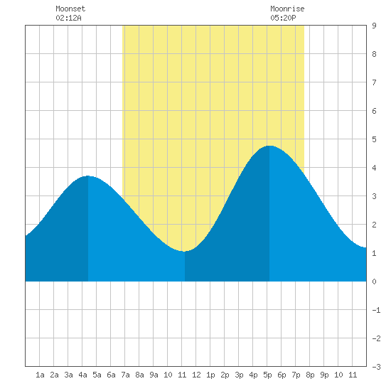 Pawleys Island Inlet tide chart for Wednesday, September 3, 2025
