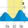 Pawleys Island Inlet tide chart for Wednesday, September 3, 2025