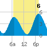 Pawleys Island Inlet tide chart for Saturday, September 6, 2025