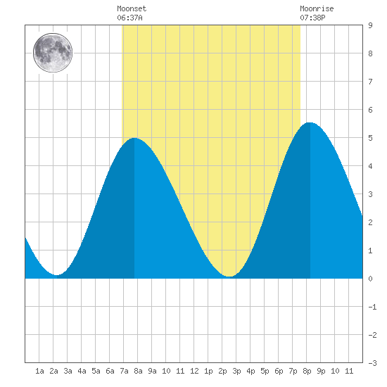 Pawleys Island Inlet tide chart for Sunday, September 7, 2025