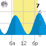 Pawleys Island Inlet tide chart for Sunday, September 7, 2025