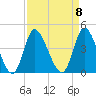 Pawleys Island Inlet tide chart for Monday, September 8, 2025