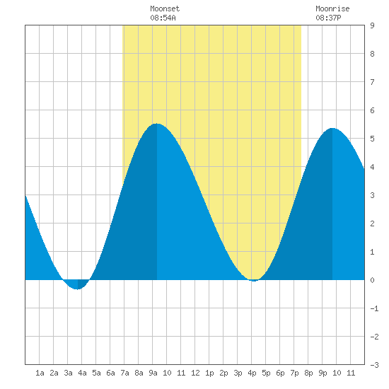Pawleys Island Inlet tide chart for Tuesday, September 9, 2025