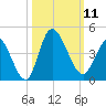 Pawleys Island Inlet tide chart for Saturday, October 11, 2025