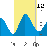 Pawleys Island Inlet tide chart for Sunday, October 12, 2025