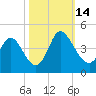 Pawleys Island Inlet tide chart for Tuesday, October 14, 2025