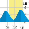 Pawleys Island Inlet tide chart for Thursday, October 16, 2025