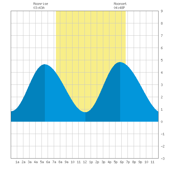Pawleys Island Inlet tide chart for Friday, October 17, 2025