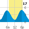 Pawleys Island Inlet tide chart for Friday, October 17, 2025