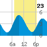 Pawleys Island Inlet tide chart for Thursday, October 23, 2025
