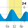 Pawleys Island Inlet tide chart for Friday, October 24, 2025