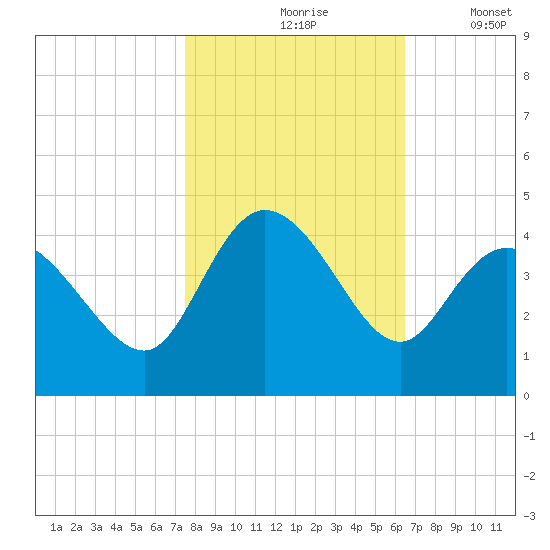 Pawleys Island Inlet tide chart for Sunday, October 26, 2025
